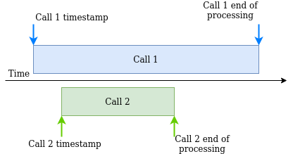 Call timeline. Call 1 is longer
than Call 2. Call 1 starts, then Call 2 starts, Call 2 ends, and finally Call 1 ends.